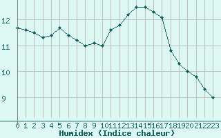 Courbe de l'humidex pour Sandillon (45)