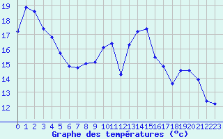 Courbe de tempratures pour Haegen (67)
