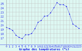 Courbe de tempratures pour Mont-de-Marsan (40)