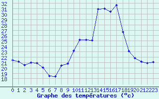 Courbe de tempratures pour Langres (52) 