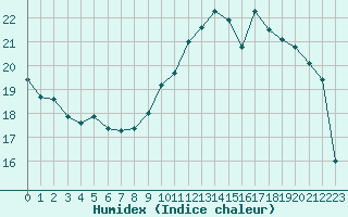 Courbe de l'humidex pour Ontinyent (Esp)