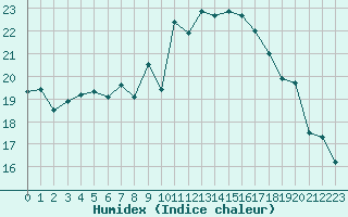 Courbe de l'humidex pour Rochefort Saint-Agnant (17)