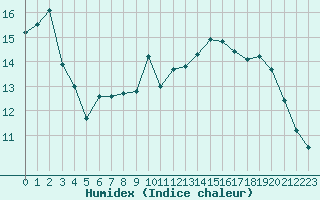 Courbe de l'humidex pour Cap Bar (66)