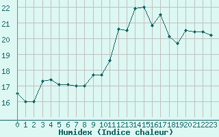 Courbe de l'humidex pour Ouessant (29)