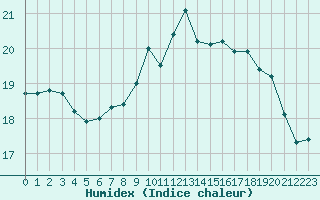 Courbe de l'humidex pour Colmar (68)