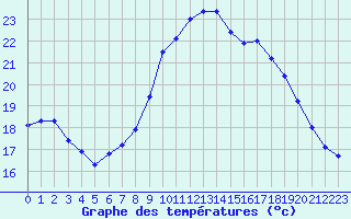 Courbe de tempratures pour Saint-Dizier (52)