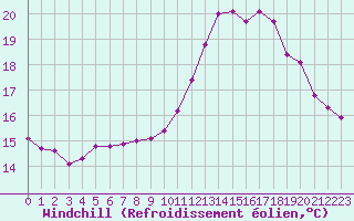 Courbe du refroidissement olien pour Corsept (44)