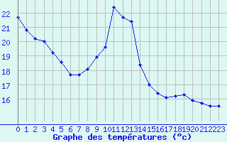 Courbe de tempratures pour Creil (60)