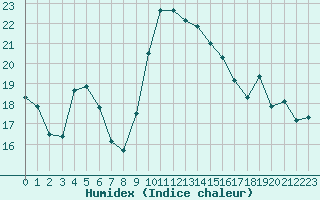 Courbe de l'humidex pour Cap Cpet (83)