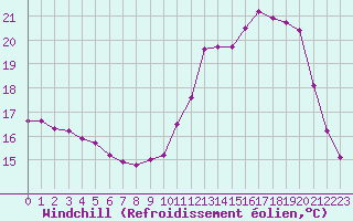 Courbe du refroidissement olien pour Grardmer (88)