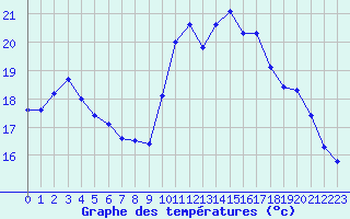 Courbe de tempratures pour Le Touquet (62)