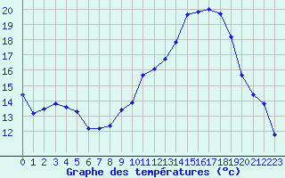 Courbe de tempratures pour Le Luc - Cannet des Maures (83)