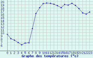 Courbe de tempratures pour Figari (2A)