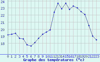 Courbe de tempratures pour Istres (13)