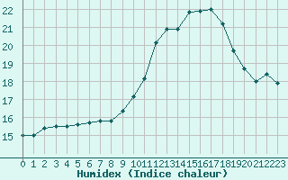 Courbe de l'humidex pour Cernay-la-Ville (78)