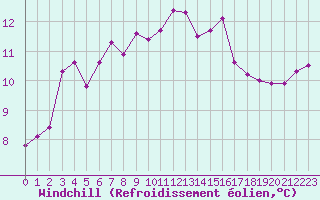 Courbe du refroidissement olien pour Ile du Levant (83)
