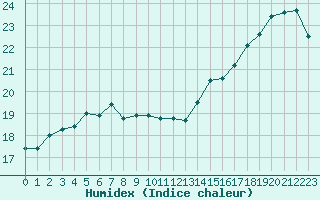 Courbe de l'humidex pour Agde (34)