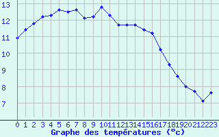 Courbe de tempratures pour Trgueux (22)