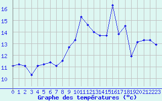 Courbe de tempratures pour Porquerolles (83)
