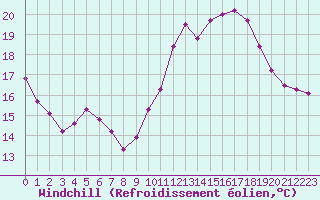 Courbe du refroidissement olien pour Saint-Nazaire (44)