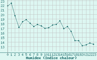 Courbe de l'humidex pour Corsept (44)