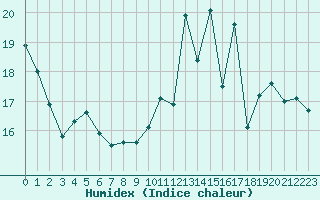 Courbe de l'humidex pour Jan (Esp)