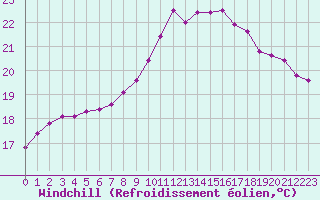 Courbe du refroidissement olien pour Avignon (84)