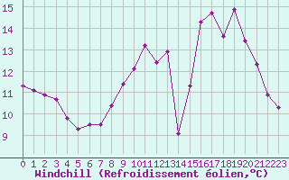 Courbe du refroidissement olien pour Saint-Amans (48)