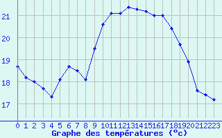 Courbe de tempratures pour Cap Cpet (83)