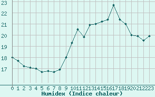 Courbe de l'humidex pour Saint-Brieuc (22)