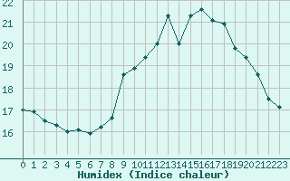 Courbe de l'humidex pour Saint-Nazaire (44)