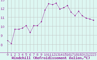 Courbe du refroidissement olien pour Bziers Cap d