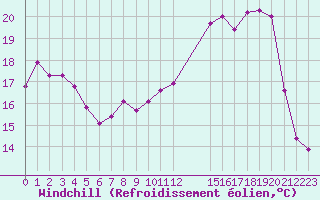 Courbe du refroidissement olien pour Rmering-ls-Puttelange (57)