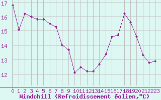 Courbe du refroidissement olien pour Lannion (22)