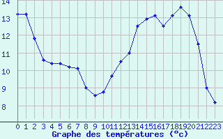 Courbe de tempratures pour Luc-sur-Orbieu (11)