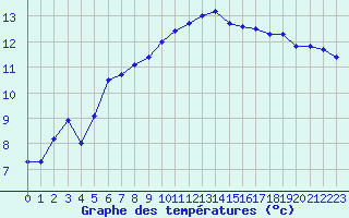 Courbe de tempratures pour Izegem (Be)