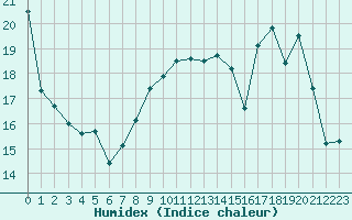 Courbe de l'humidex pour Le Mans (72)