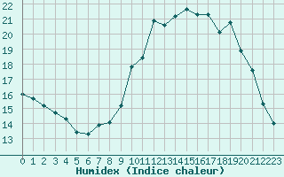 Courbe de l'humidex pour Grardmer (88)