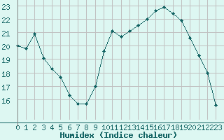 Courbe de l'humidex pour Tour-en-Sologne (41)