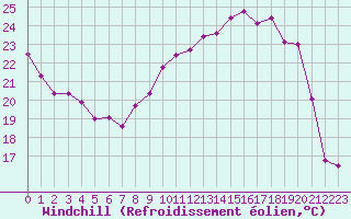 Courbe du refroidissement olien pour Troyes (10)