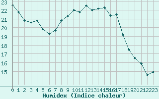 Courbe de l'humidex pour Cherbourg (50)