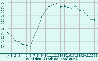 Courbe de l'humidex pour Fiscaglia Migliarino (It)