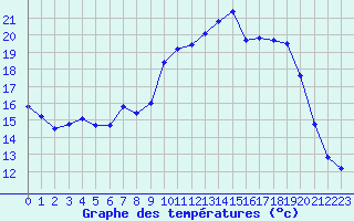 Courbe de tempratures pour Lans-en-Vercors - Les Allires (38)