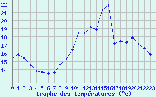 Courbe de tempratures pour Verneuil (78)