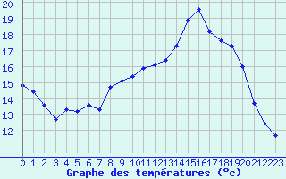 Courbe de tempratures pour Almenches (61)