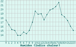 Courbe de l'humidex pour Millau (12)