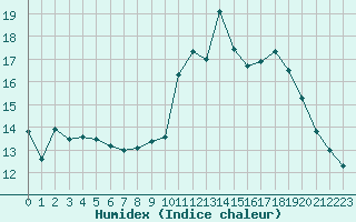 Courbe de l'humidex pour Castres-Nord (81)