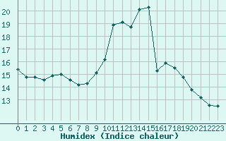 Courbe de l'humidex pour Le Touquet (62)