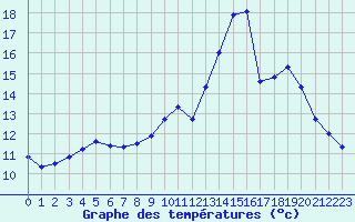 Courbe de tempratures pour Hestrud (59)