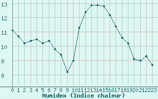 Courbe de l'humidex pour Angers-Beaucouz (49)